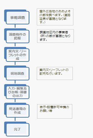 屋外広告物調査の業務フロー