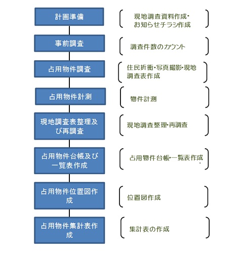占用物件調査の業務フロー